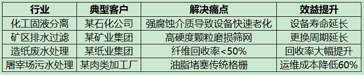 水力筛应用案例