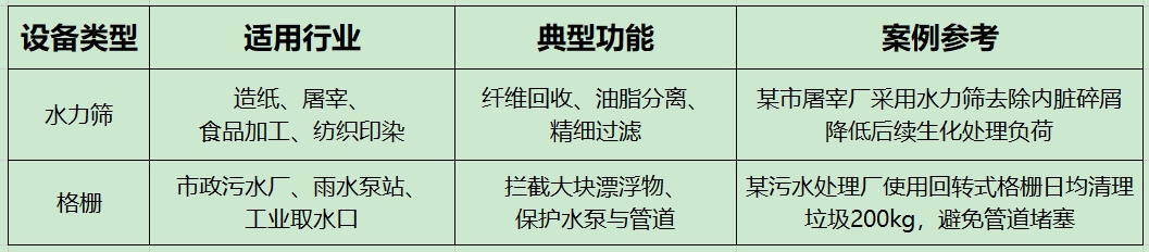 水力筛与格栅典型应用场景对比.jpg